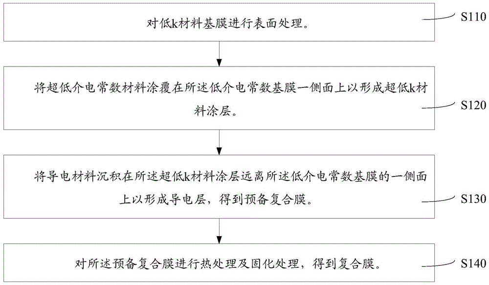 本發明涉及電子材料領域,特別是涉及一種複合膜及其製備方法.