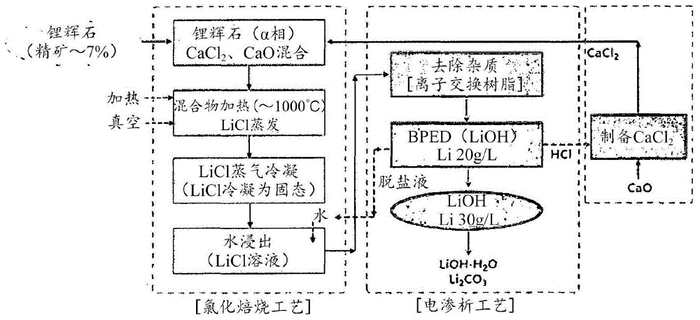 氫氧化鋰的製備方法和碳酸鋰的製備方法與流程