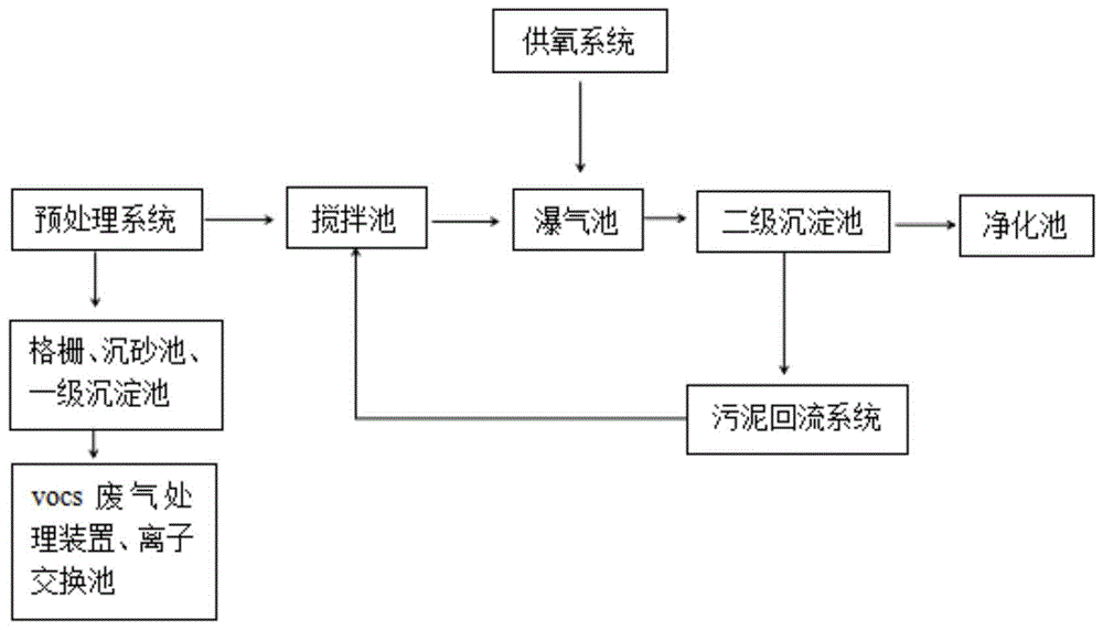 一种环保活性污泥污水处理的方法与流程