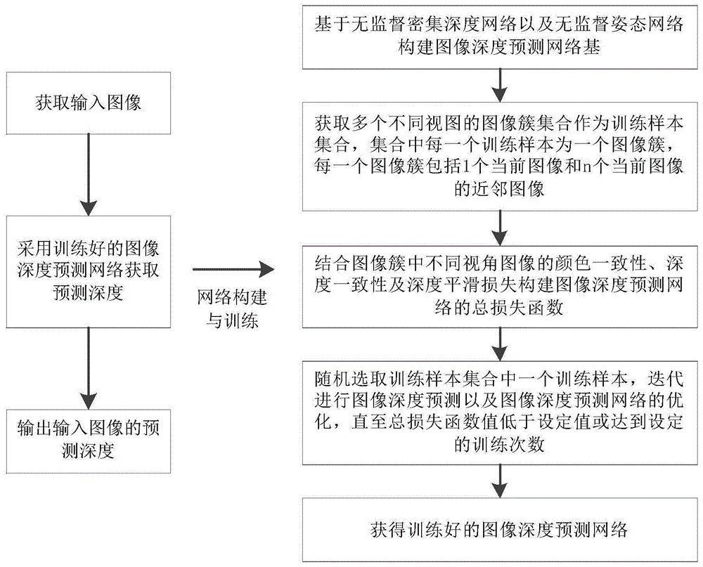 多视角图像一致性的无监督深度预测方法、系统、装置与流程