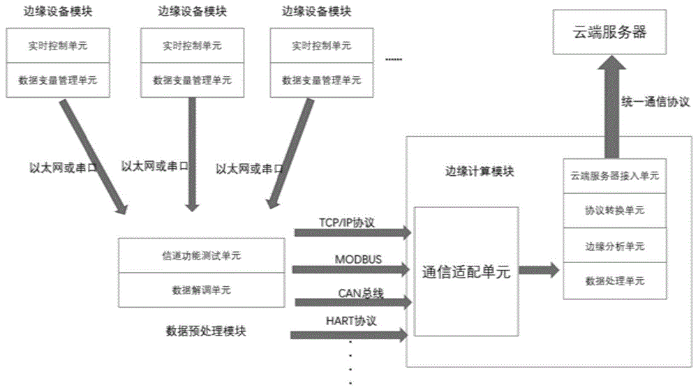 背景技術:邊緣計算是在靠近物或數據源頭的網絡邊緣側,融合網絡,計算