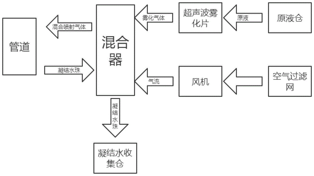 一种超声波雾化喷射设备的制作方法