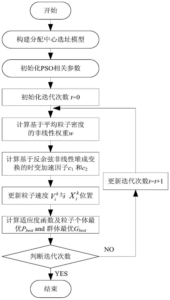 一種自適應粒子群優化的物流中心選址模型的製作方法