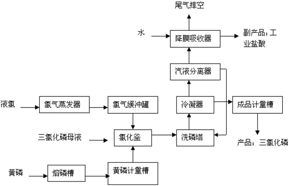 三氯化磷工艺图片