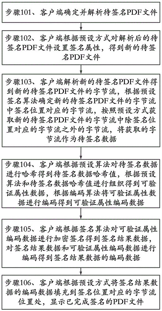 一種pdf文件電子簽章方法及裝置與流程