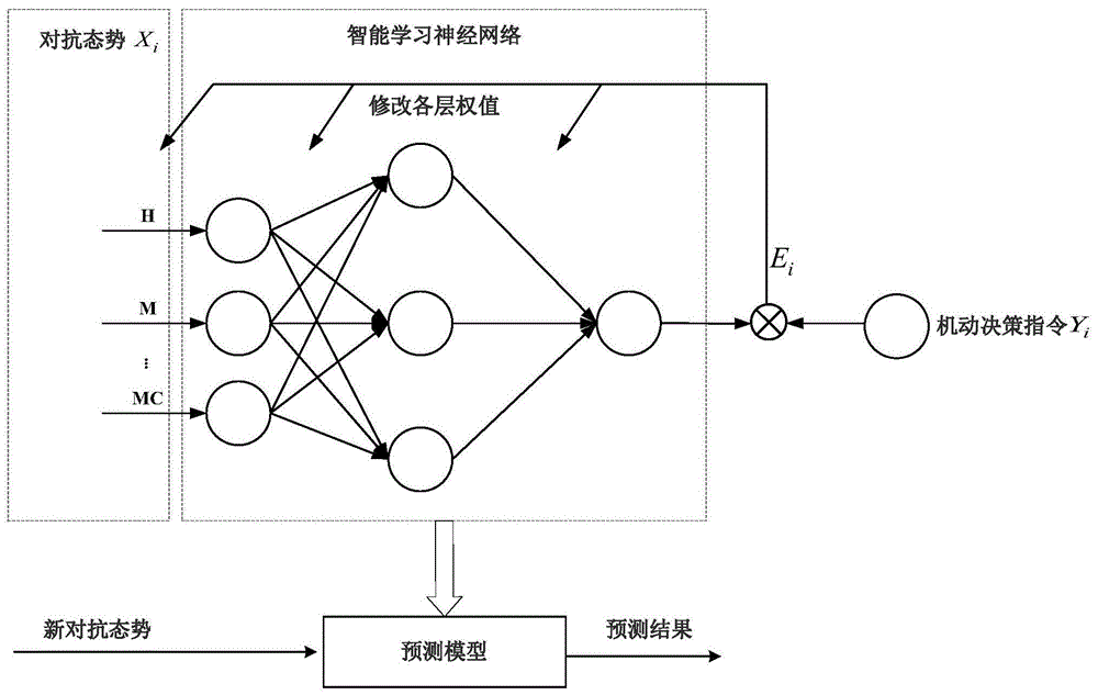 一种基于智能学习的空战对抗自主决策方法及系统与流程