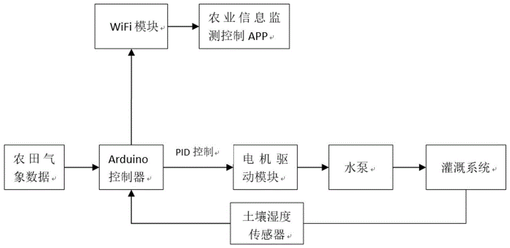 一种基于arduino的农业智能灌溉控制系统的制作方法