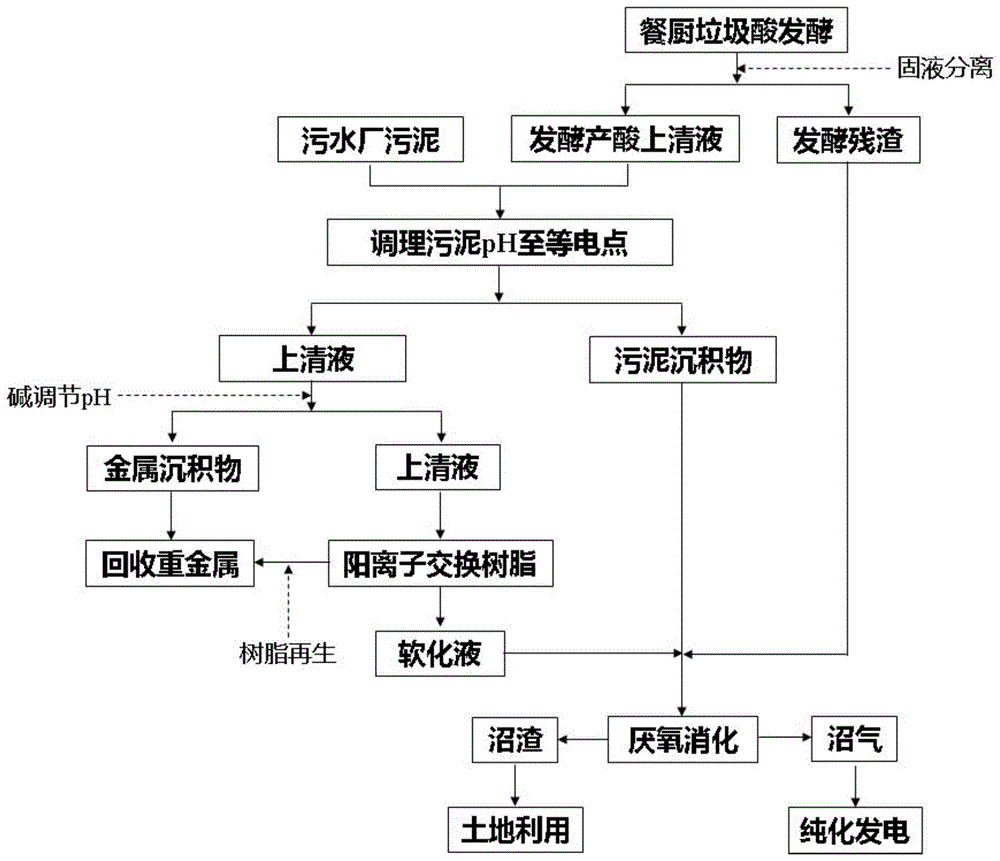 本發明屬於汙泥等易腐有機廢棄物資源化處理技術領域,具體涉及一種