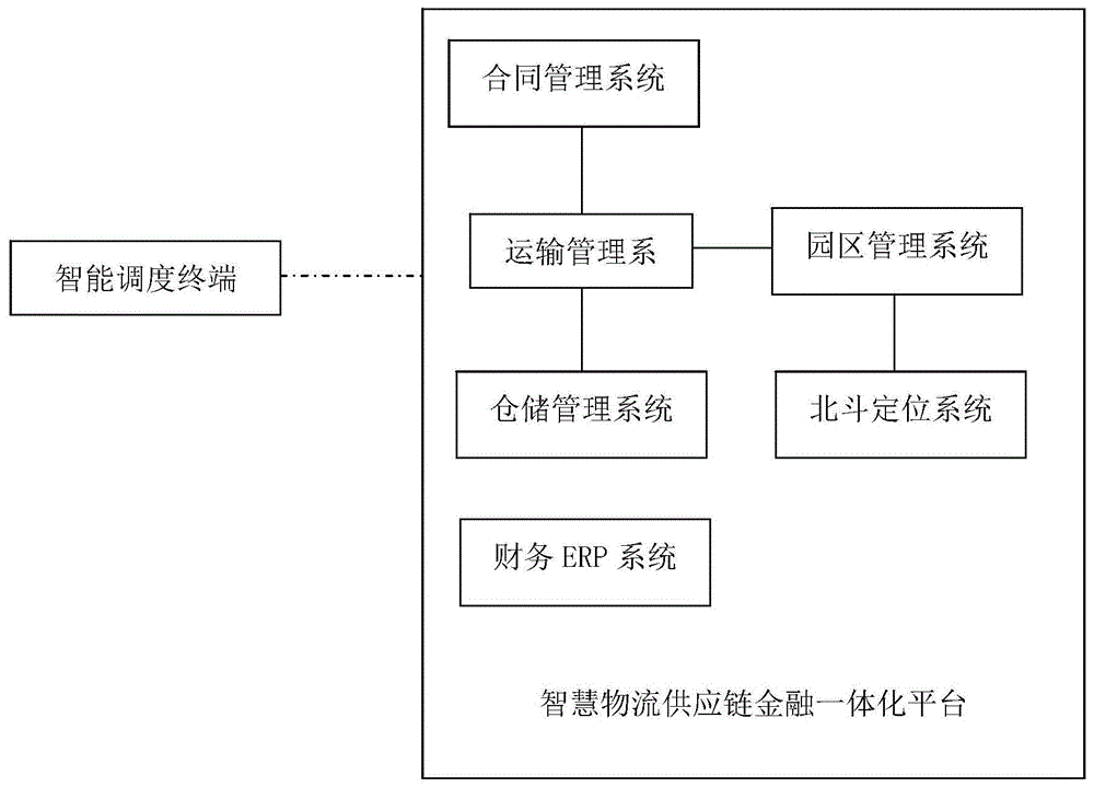 智慧物流供應鏈金融一體化平臺系統的製作方法