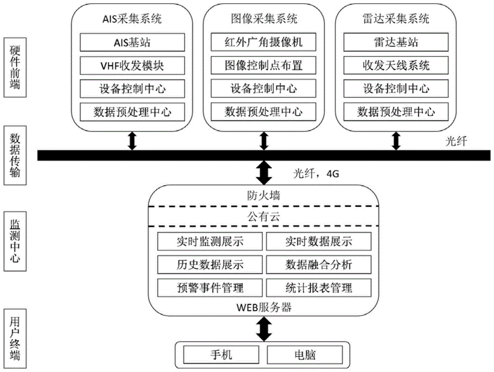 一种多源信息融合的桥梁防船撞监测预警系统的制作方法