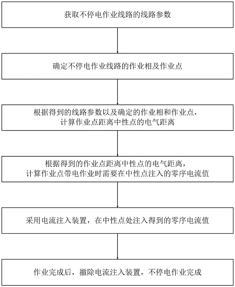 作业点不停电作业方法与流程