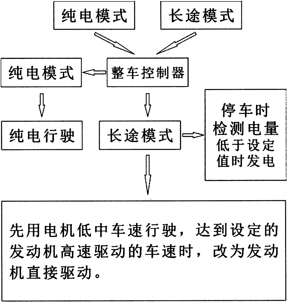 汽車混合動力傳動系統及其控制方法與流程