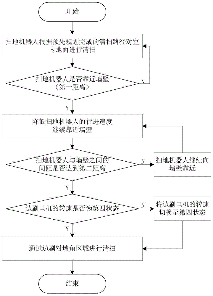 扫地机器人的沿边清扫方法与流程