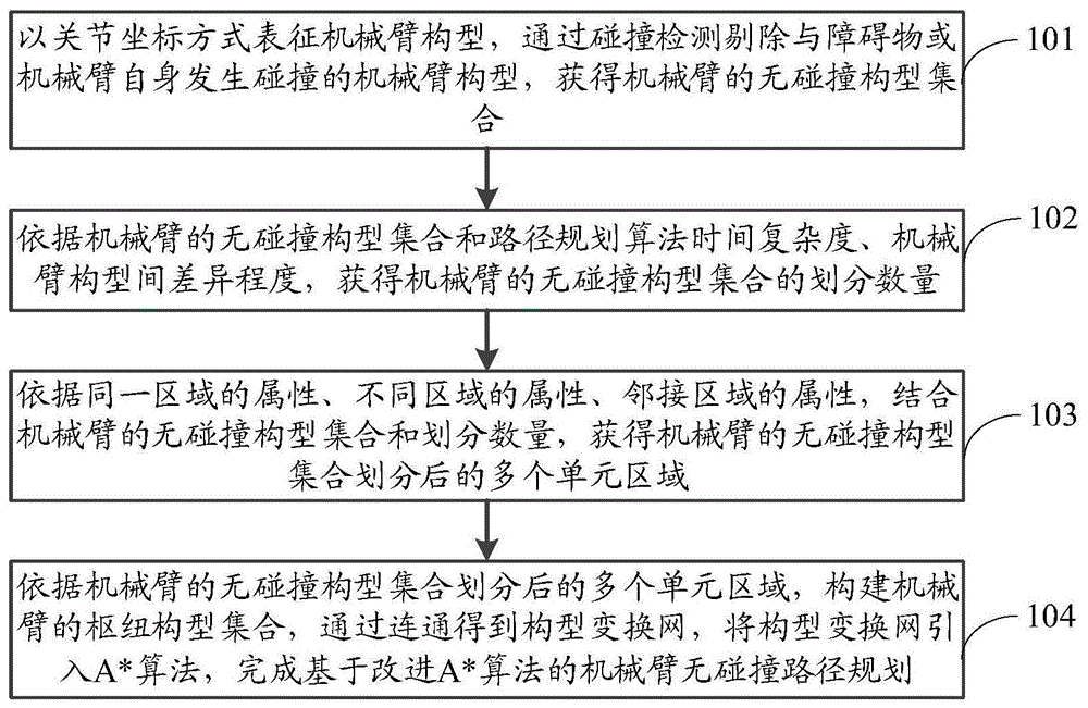 一种基于改进A*算法的机械臂无碰撞路径规划方法与流程