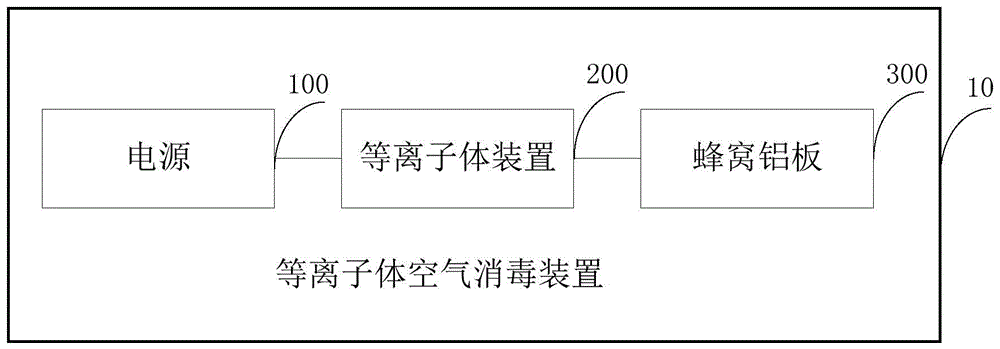 等离子体空气消毒装置的制作方法