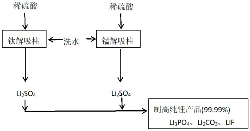 一種從鋰輝石制氫氧化鋰副產芒硝母液中回收鋰的方法與流程