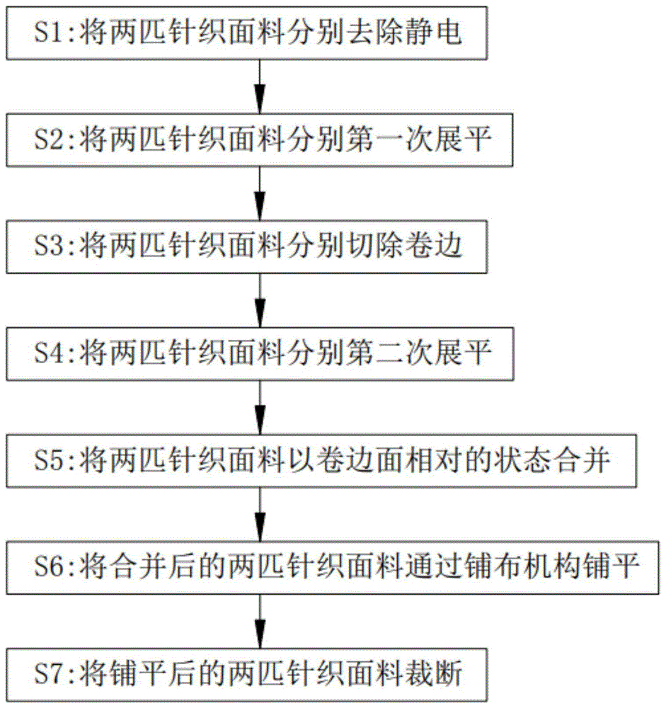 一种针织面料拉布方法与流程