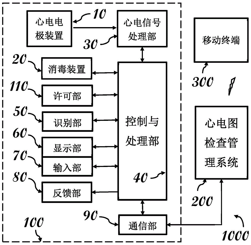 心電電極裝置心電圖捕獲裝置與心電圖檢查系統的製作方法