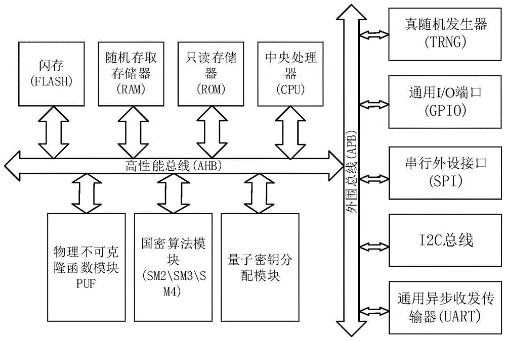 本實用新型屬於安全加密技術領域,涉及一種電力物聯網安全終端複合