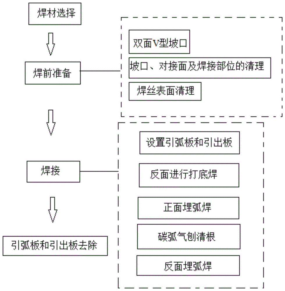 一种碳素结构钢的焊接方法与流程