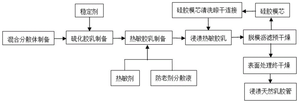 白乳胶生产工艺流程图图片