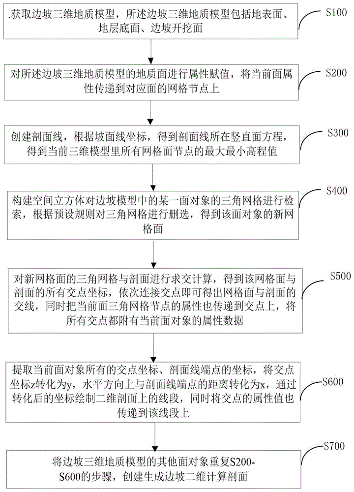 一种将边坡三维地质模型转换为二维计算坡面的方法与流程