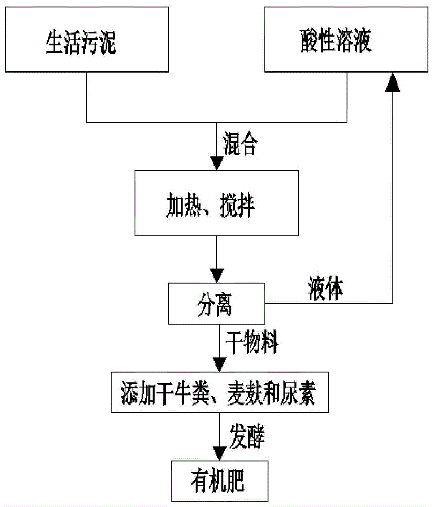 一種利用生活汙泥製備有機肥的方法及反應釜與流程