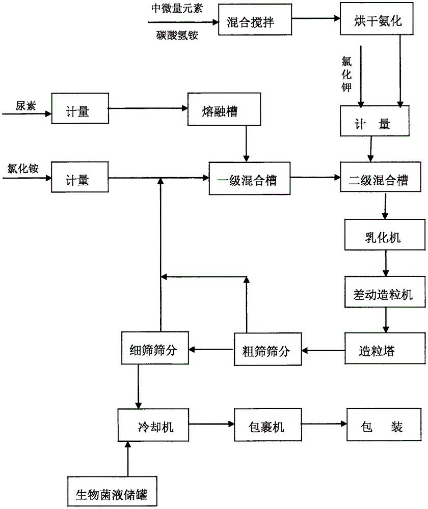 一种多元素氮钾追施高塔复合肥料及其制备方法与流程