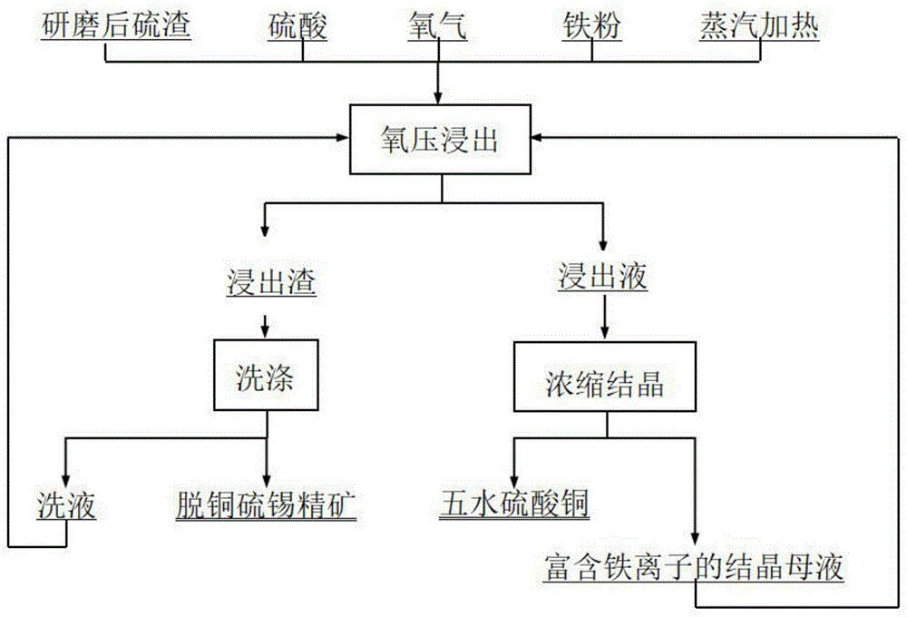 一種錫精煉硫渣氧壓浸出同時回收銅和硫的方法與流程