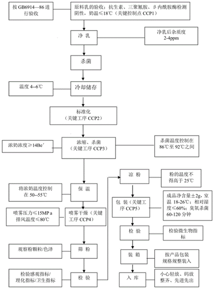 牛奶喷粉工艺流程图片