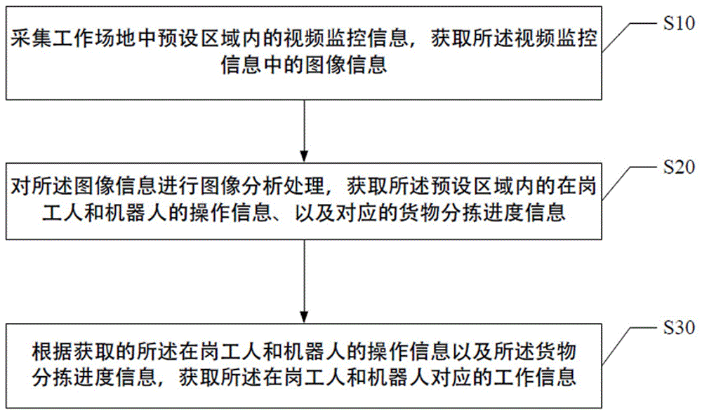 基於圖像識別的工作信息獲取方法,設備及存儲介質與流程