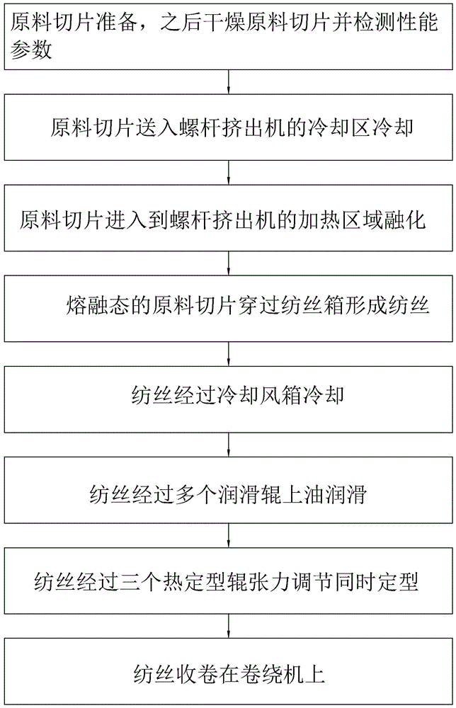 一种锦纶长丝的生产工艺的制作方法