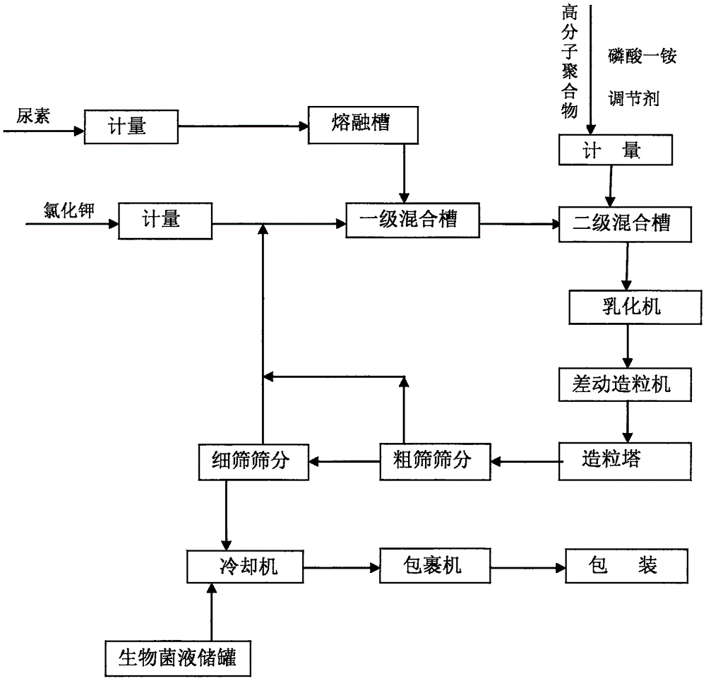 背景技术:高塔造粒工艺是目前先进的复合肥生产工艺,生产的复合肥料