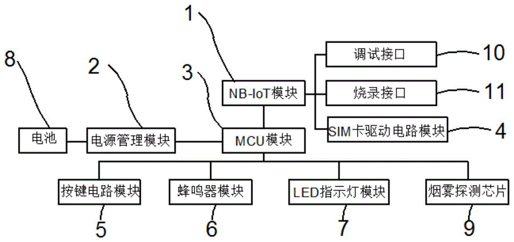 基於nb-iot技術opencpu開發平臺的智能煙感探測器及其通訊系統的製作