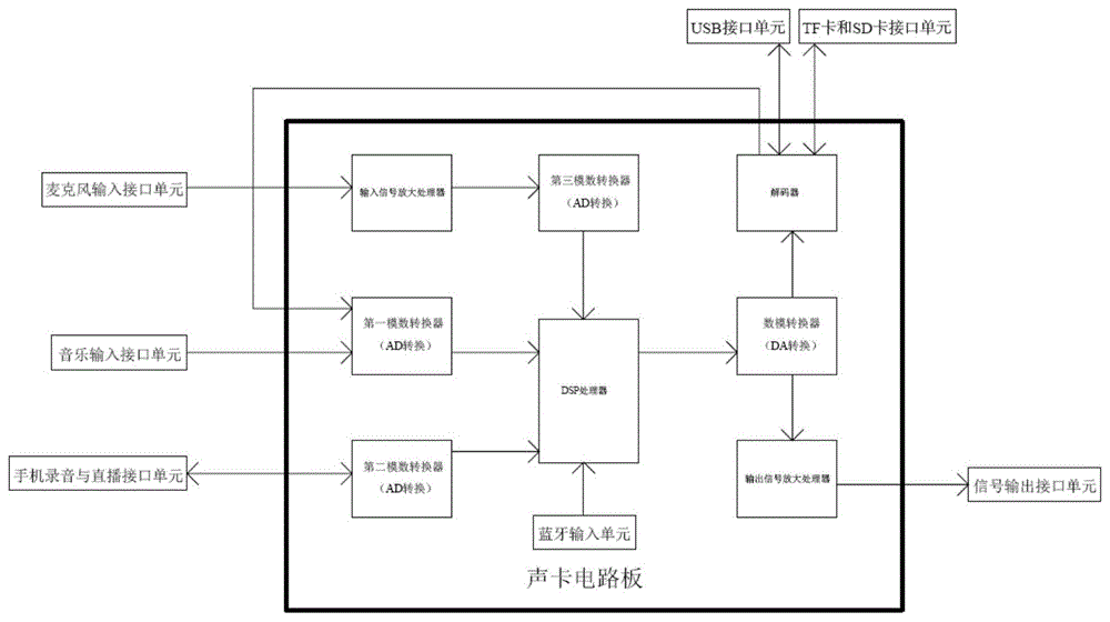 一種具有解碼錄製功能的直播聲卡的製作方法