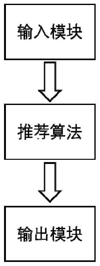 一种改进了协同过滤推荐算法的推荐系统的制作方法