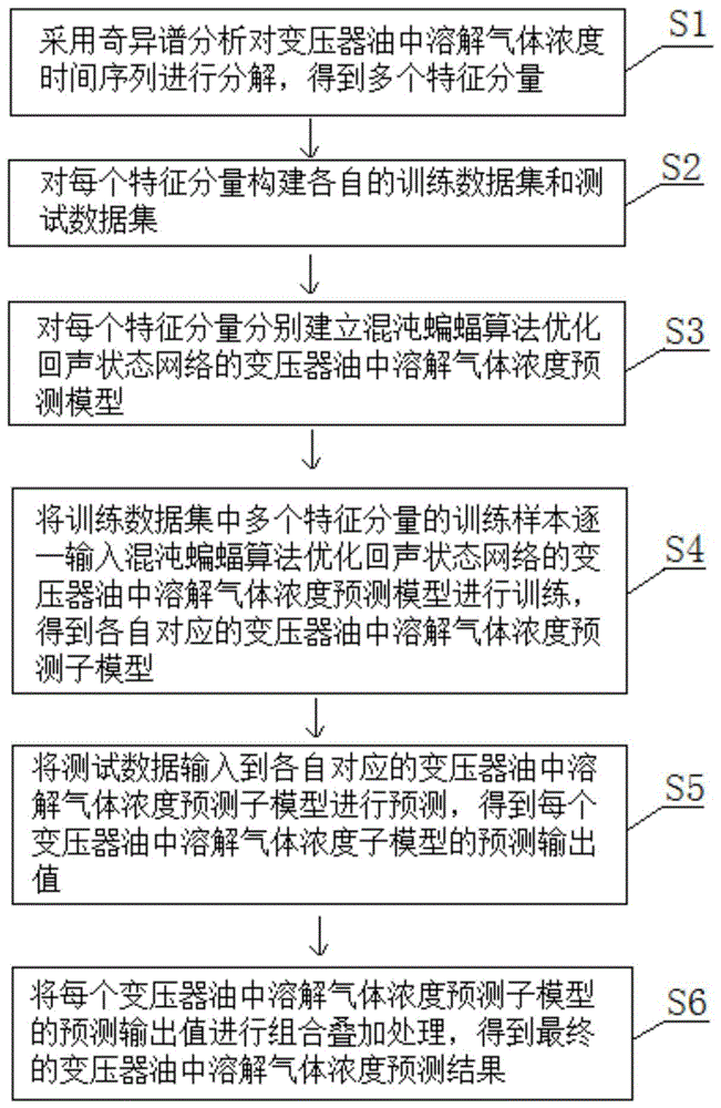 一種變壓器油中溶解氣體濃度預測方法與流程