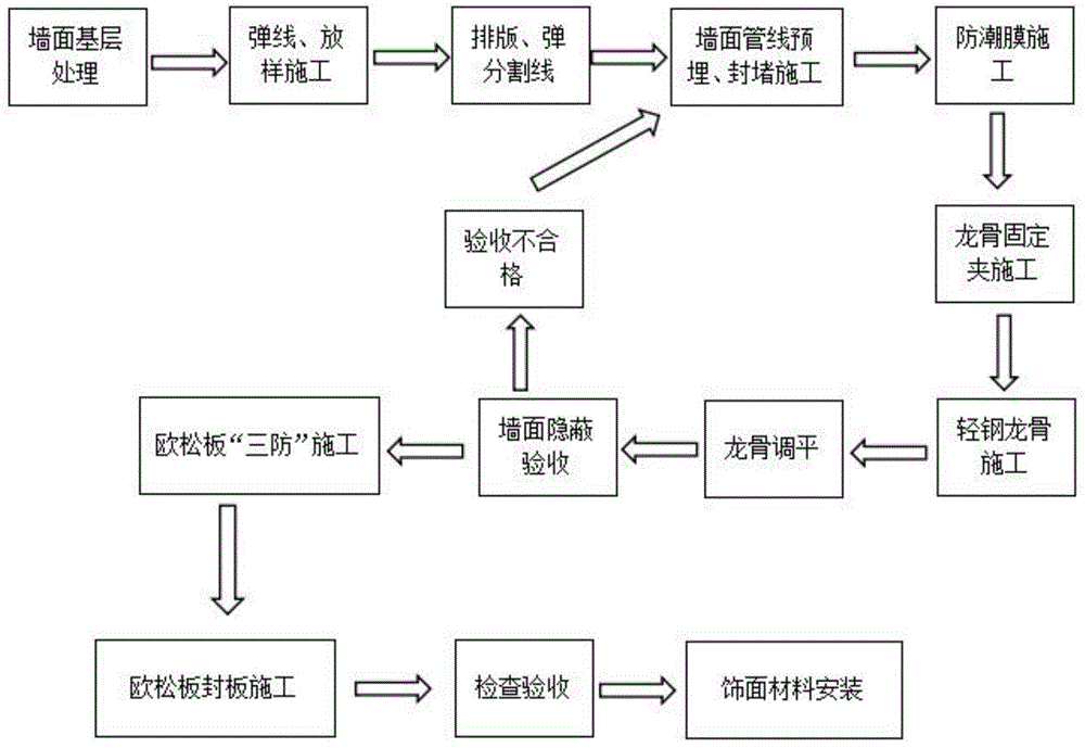 一種牆面木基層打底的施工方法與流程