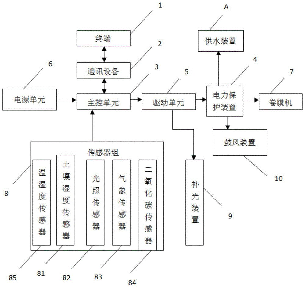 一种智慧种植大棚自动灌溉系统及方法与流程