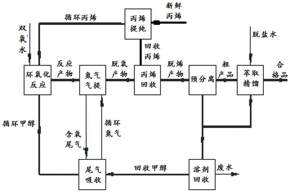 一种过氧化氢氧化丙烯制备环氧丙烷的工艺的制作方法