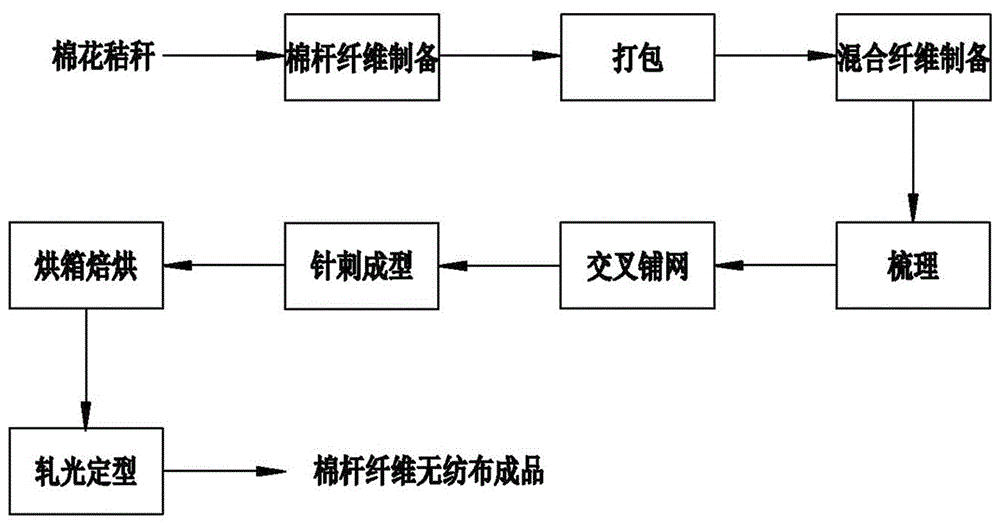 无纺布生产工艺流程图图片