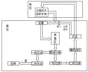 一種水產高密度養殖場循環水系統處理方法與流程