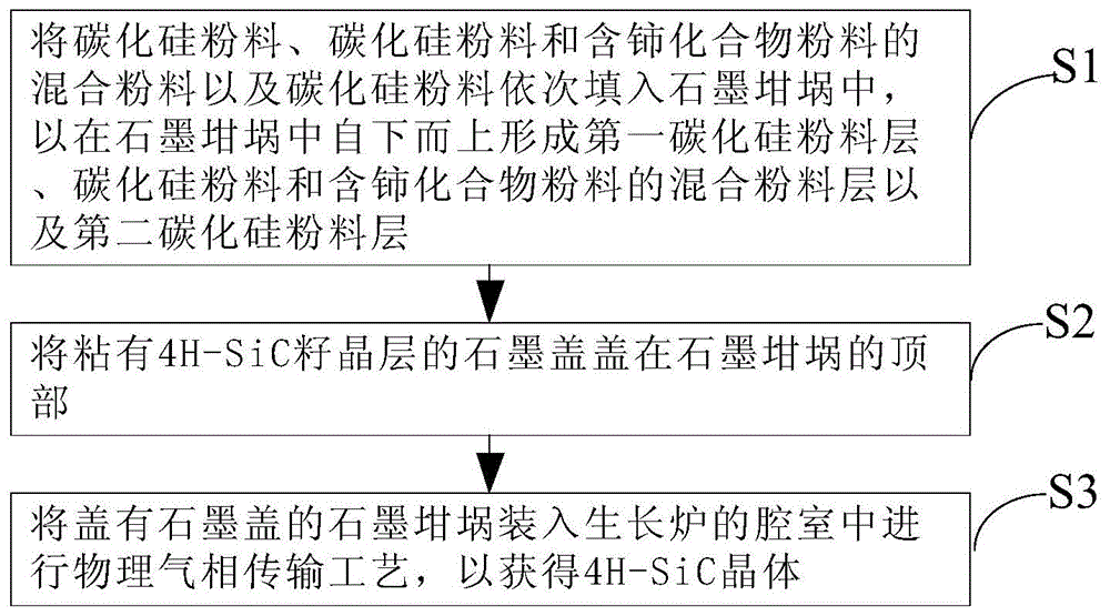 碳化硅生长方法与流程