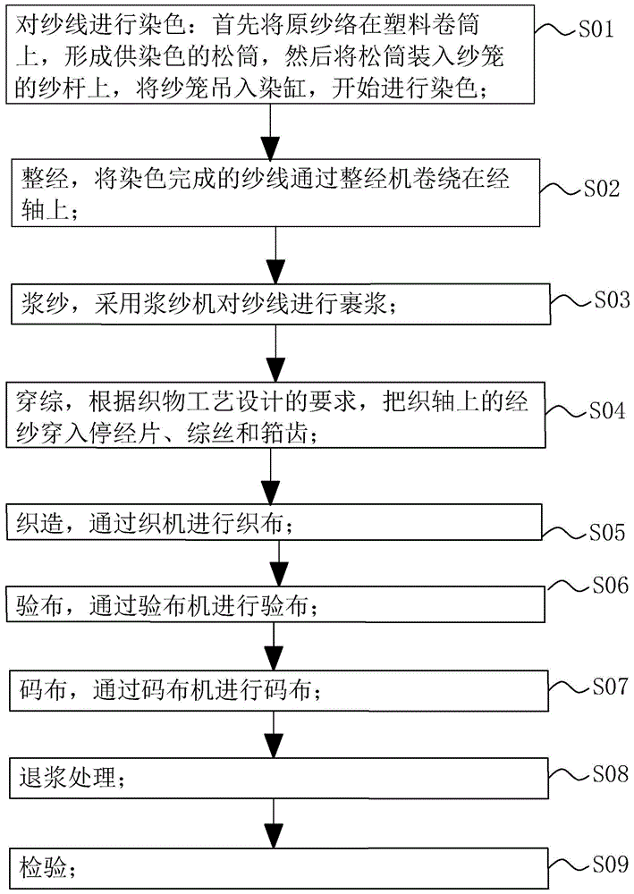 一种色织布的生产工艺的制作方法