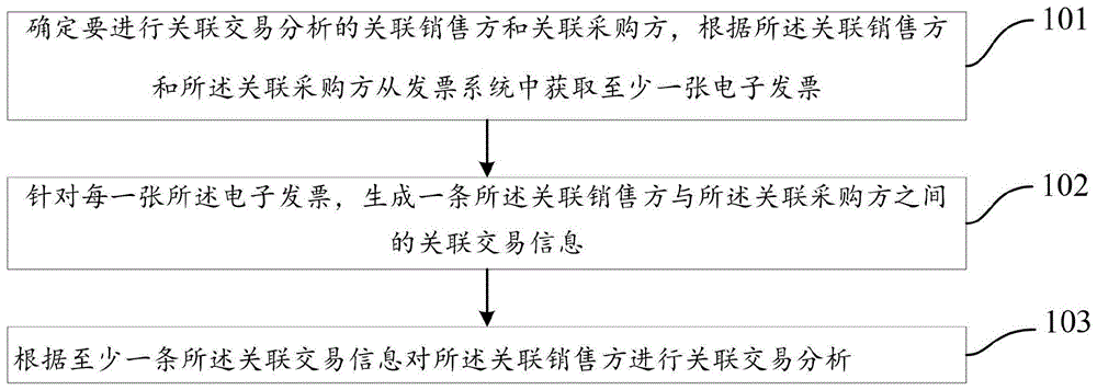 关联交易分析方法,装置及系统与流程