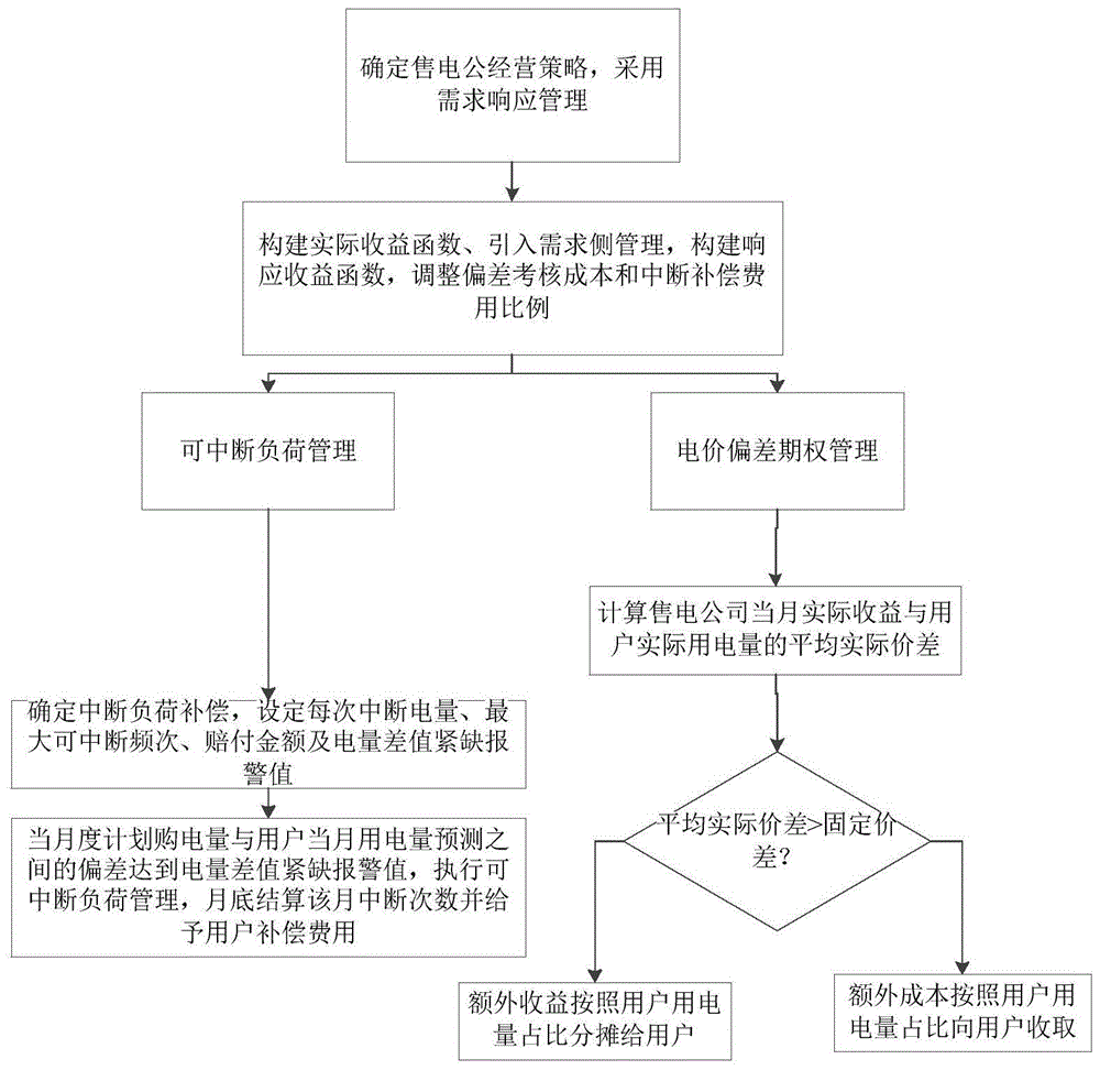 一种需求响应管理下的售电公司购售电交易方法及系统与流程