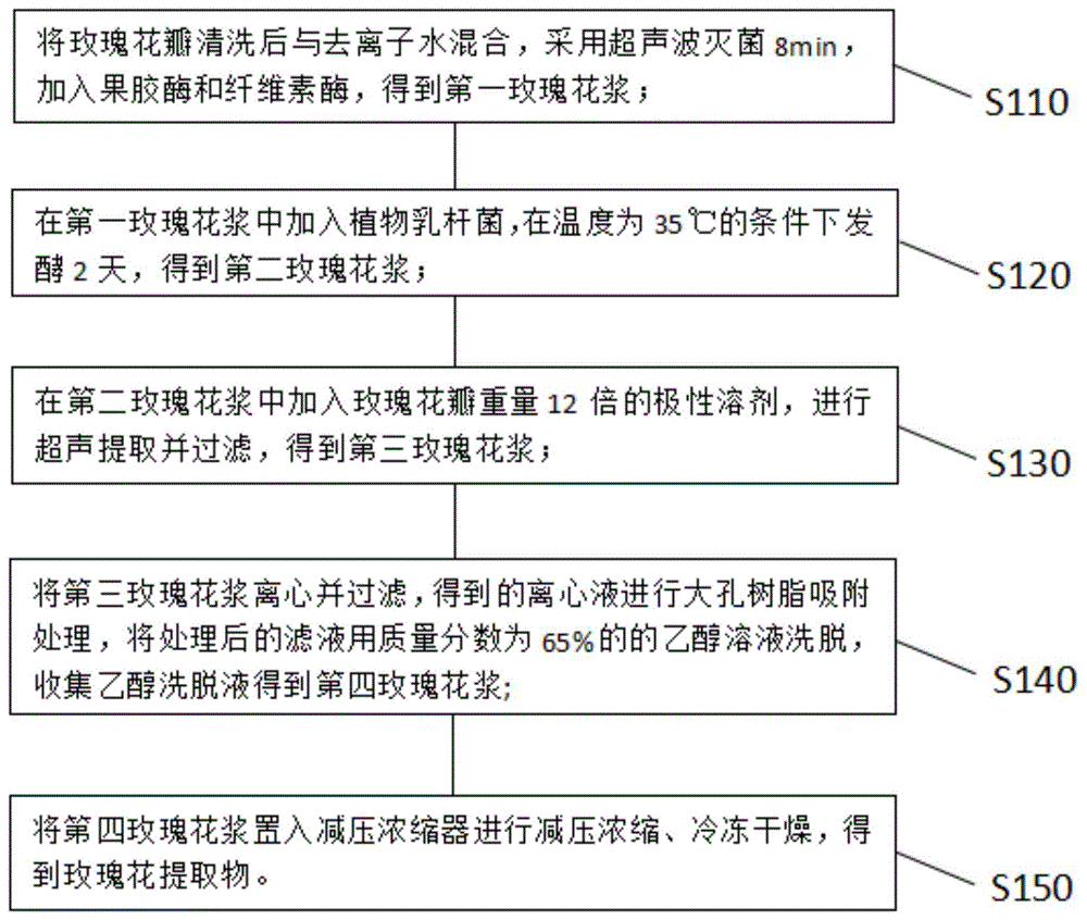 一种玫瑰提取物的提取方法与流程