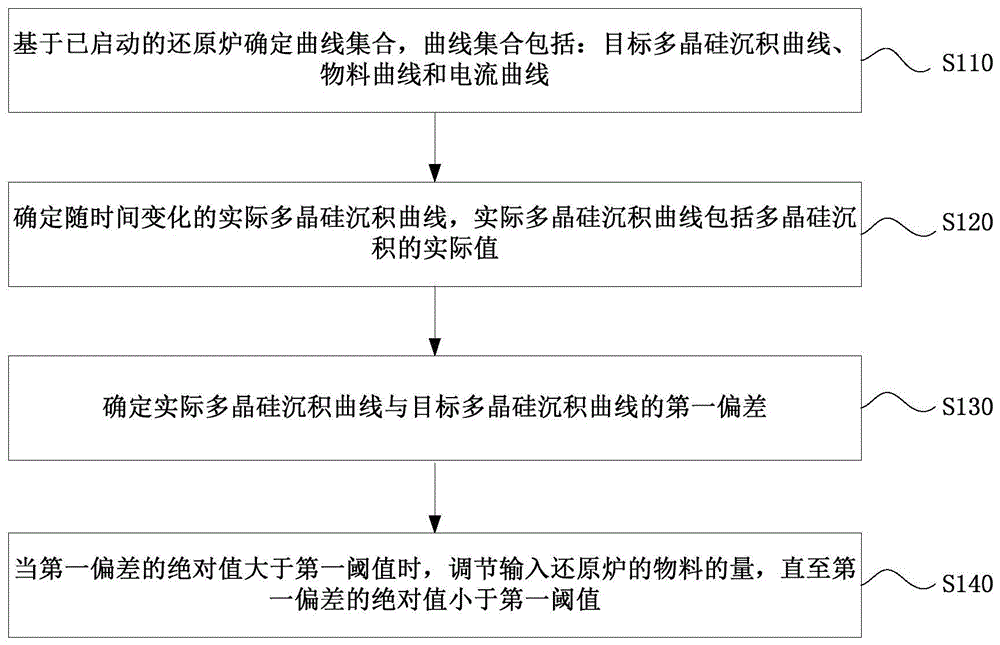 多晶硅還原爐控制方法,裝置及電子設備與流程