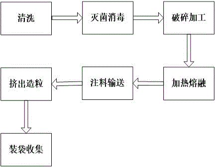 废弃口罩回收流程图图片