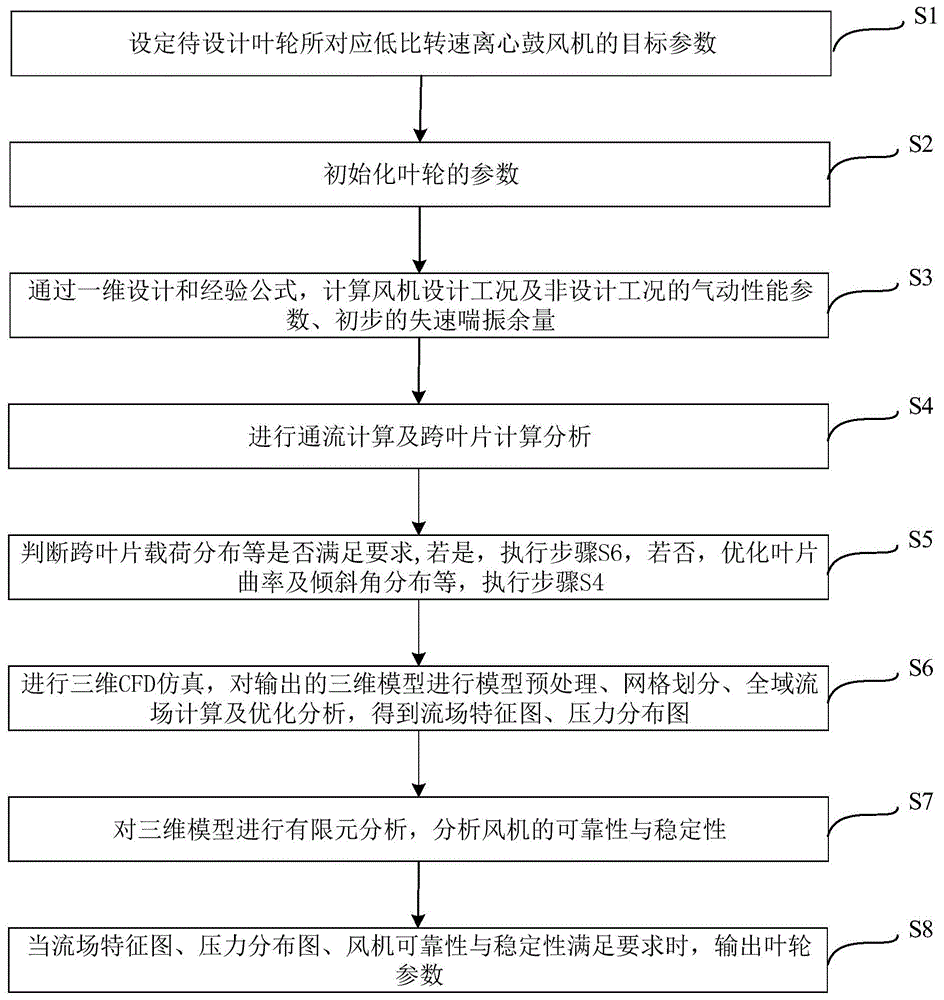 一种低比转速离心鼓风机三元流叶轮设计方法及系统与流程